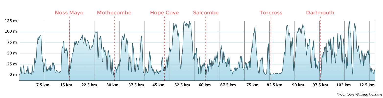 South Devon Route Profile